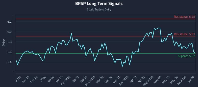 BRSP Long Term Analysis for June 3 2026
