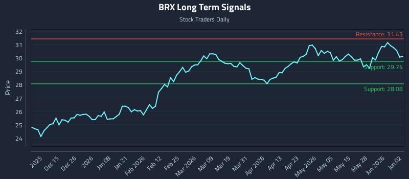 BRX Long Term Analysis for June 3 2026