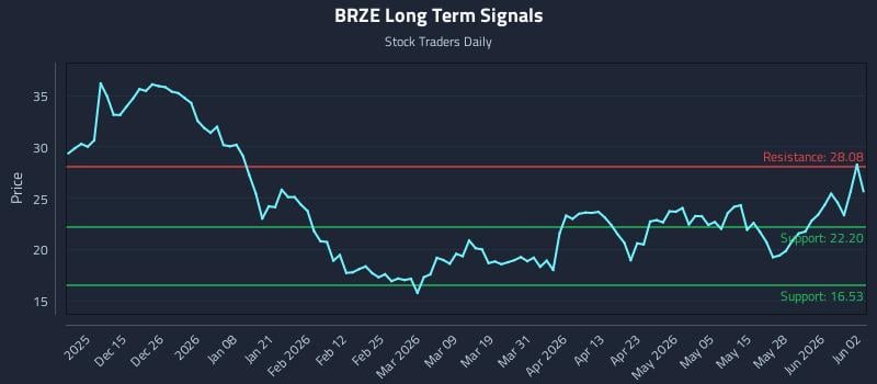 BRZE Long Term Analysis for June 3 2026
