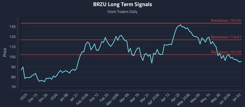 BRZU Long Term Analysis for June 3 2026