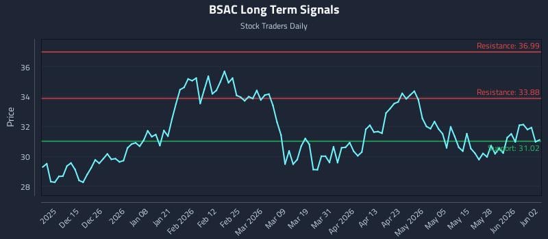 BSAC Long Term Analysis for June 3 2026
