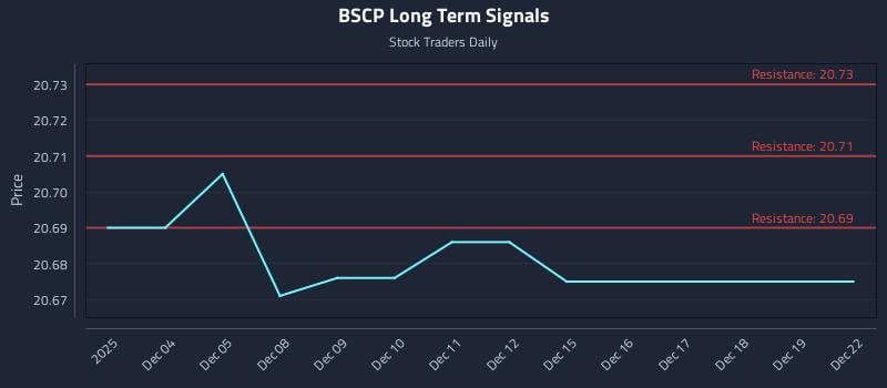 BSCP Long Term Analysis for June 3 2026