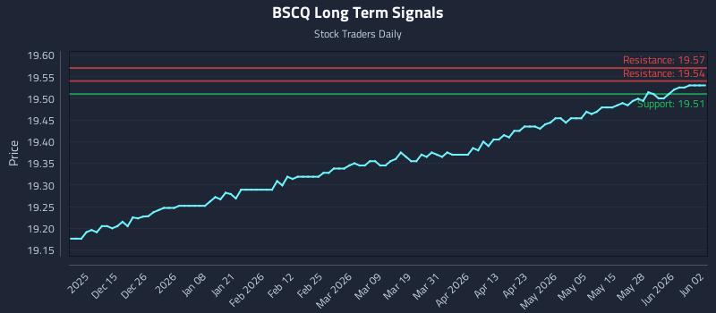 BSCQ Long Term Analysis for June 3 2026 BSCQ Long Term Analysis for June 3 2026