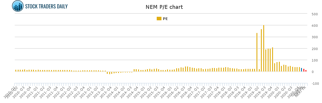 NEM PE chart