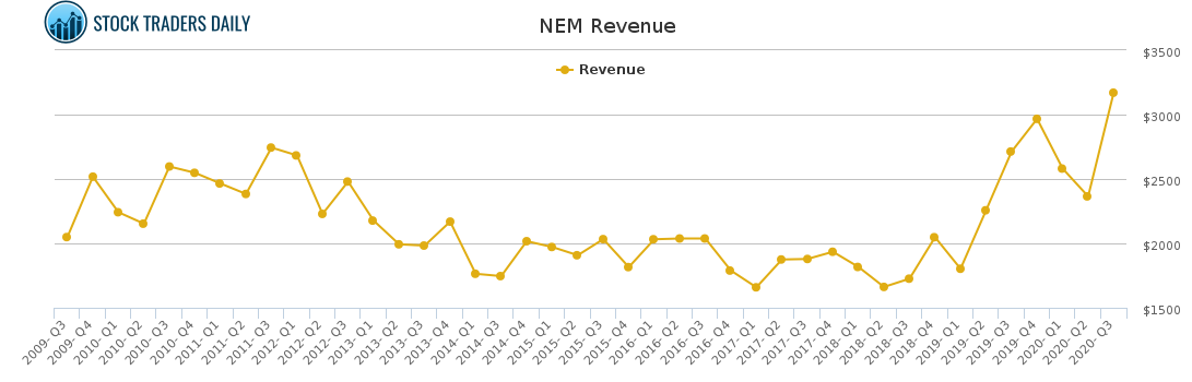NEM Revenue chart