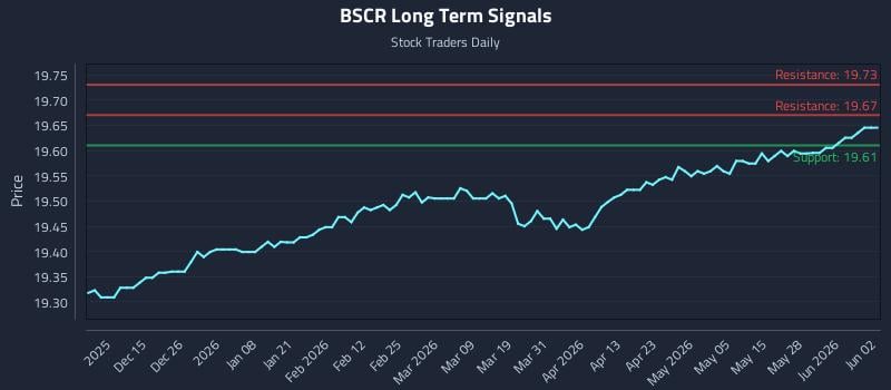 BSCR Long Term Analysis for June 3 2026