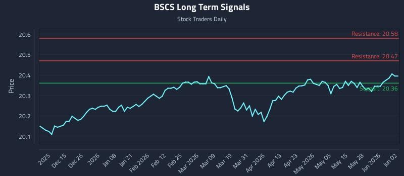 BSCS Long Term Analysis for June 3 2026