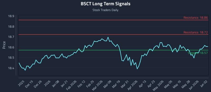 BSCT Long Term Analysis for June 3 2026