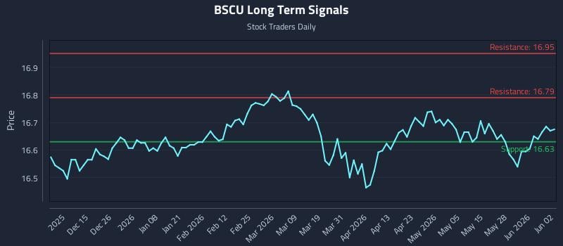 BSCU Long Term Analysis for June 3 2026
