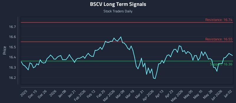 BSCV Long Term Analysis for June 3 2026