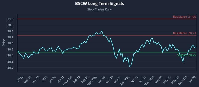 BSCW Long Term Analysis for June 3 2026
