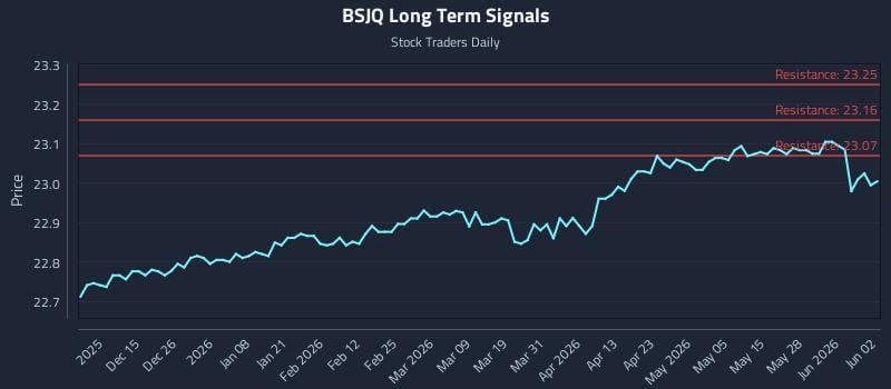 BSJQ Long Term Analysis for June 3 2026