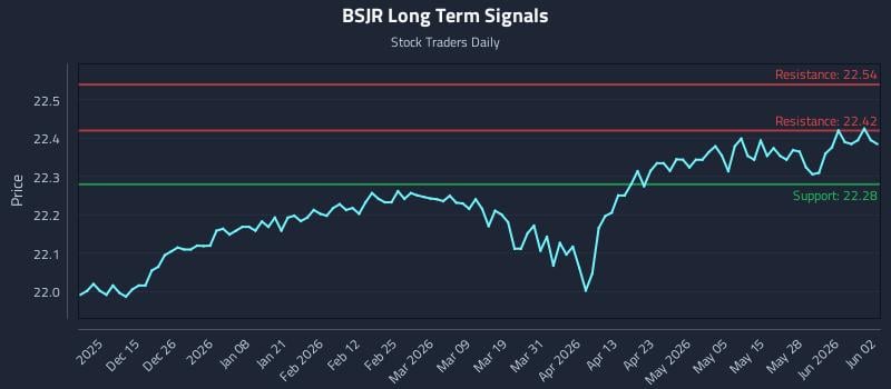 BSJR Long Term Analysis for June 3 2026