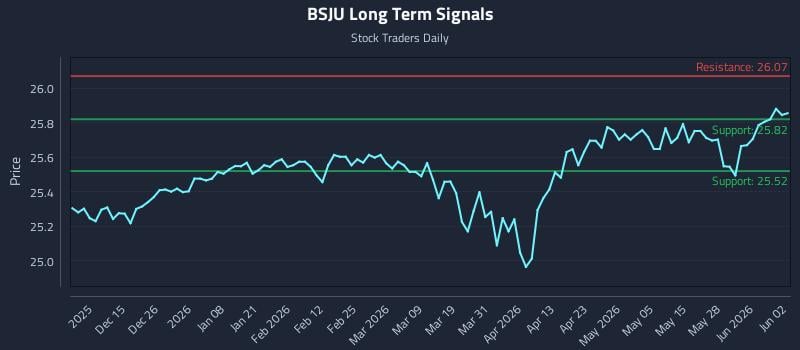 BSJU Long Term Analysis for June 3 2026