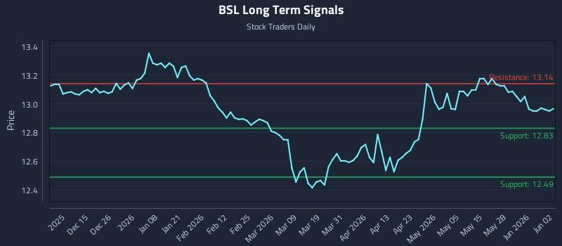 BSL Long Term Analysis for June 3 2026