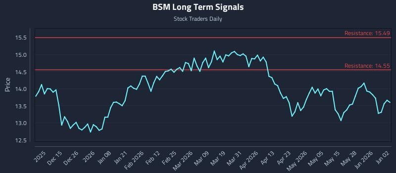 BSM Long Term Analysis for June 3 2026