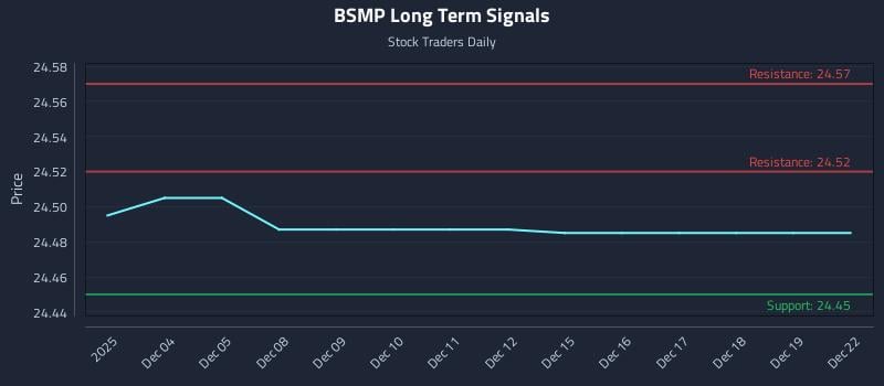 BSMP Long Term Analysis for June 3 2026