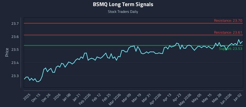 BSMQ Long Term Analysis for June 3 2026