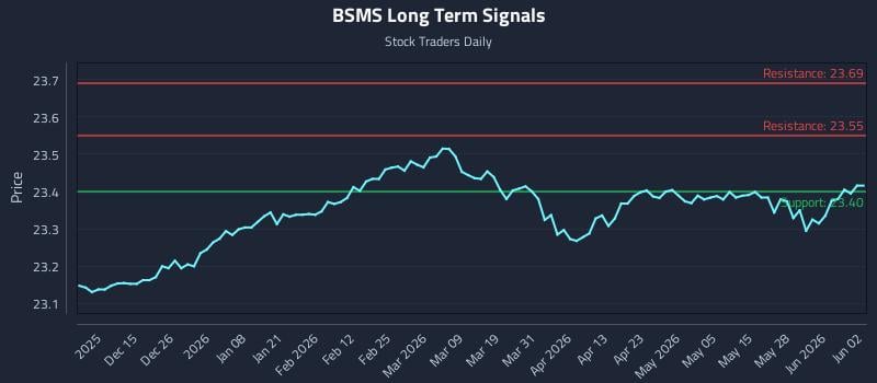 BSMS Long Term Analysis for June 3 2026