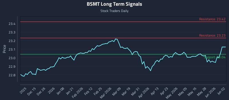 BSMT Long Term Analysis for June 3 2026