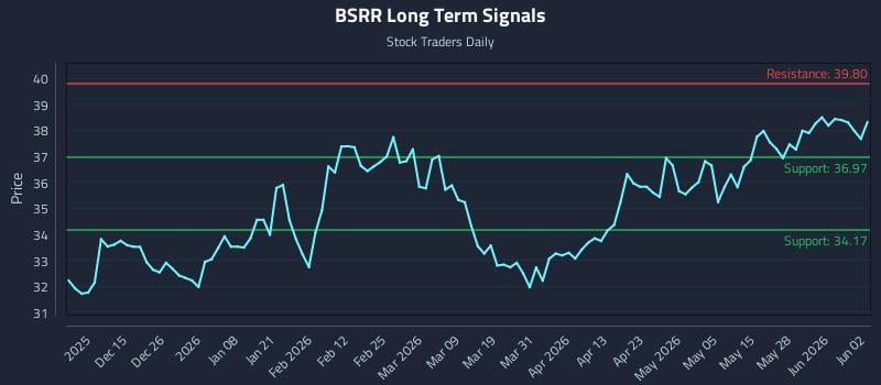 BSRR Long Term Analysis for June 3 2026