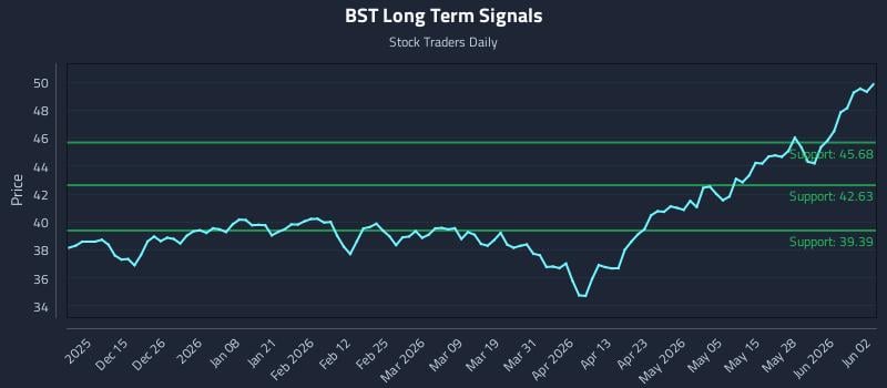 BST Long Term Analysis for June 3 2026