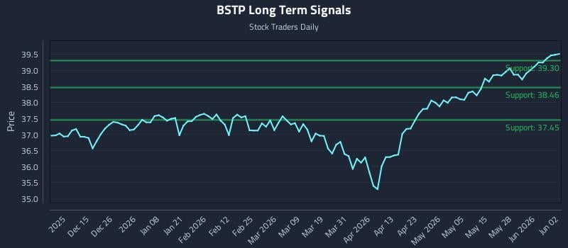 BSTP Long Term Analysis for June 3 2026