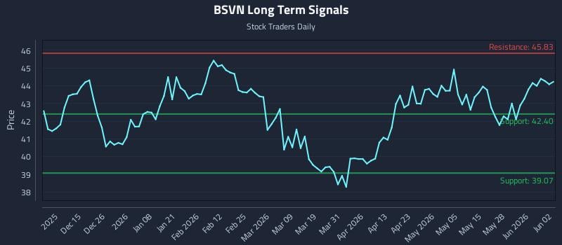 BSVN Long Term Analysis for June 3 2026