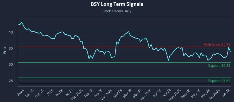 BSY Long Term Analysis for June 3 2026