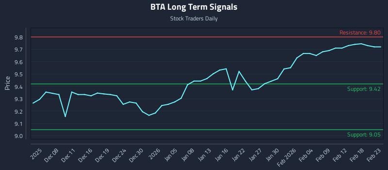 BTA Long Term Analysis for June 3 2026