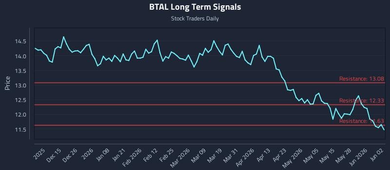 BTAL Long Term Analysis for June 3 2026