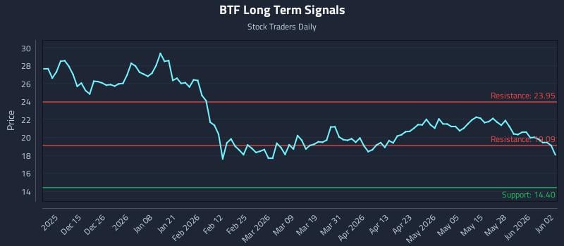 BTF Long Term Analysis for June 3 2026