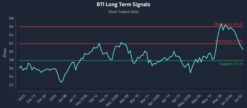 BTI Long Term Analysis for June 3 2026