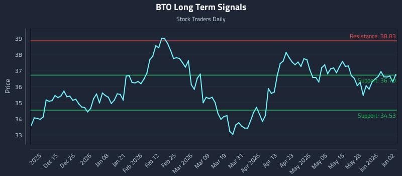 BTO Long Term Analysis for June 3 2026