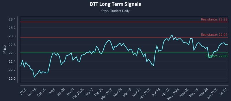 BTT Long Term Analysis for June 3 2026