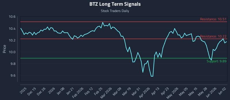 BTZ Long Term Analysis for June 3 2026
