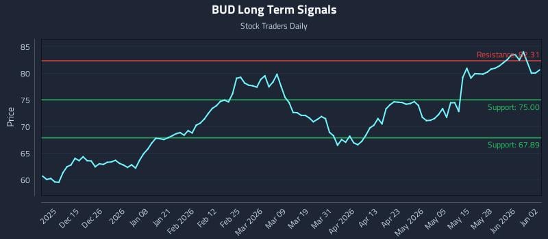 BUD Long Term Analysis for June 3 2026