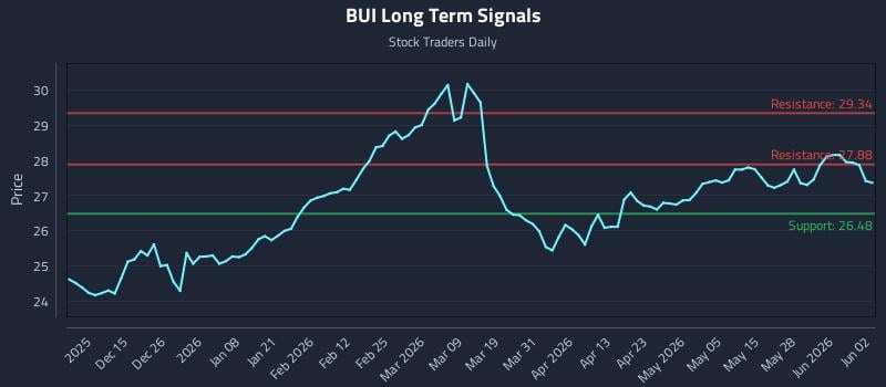 BUI Long Term Analysis for June 3 2026