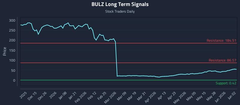 BULZ Long Term Analysis for June 3 2026