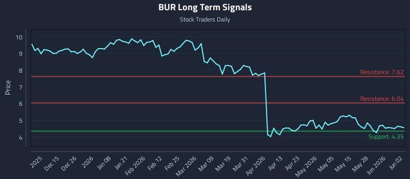 BUR Long Term Analysis for June 3 2026
