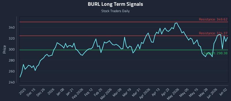 How Burlington Stores Inc. (BURL) Affects Rotational Strategy Timing