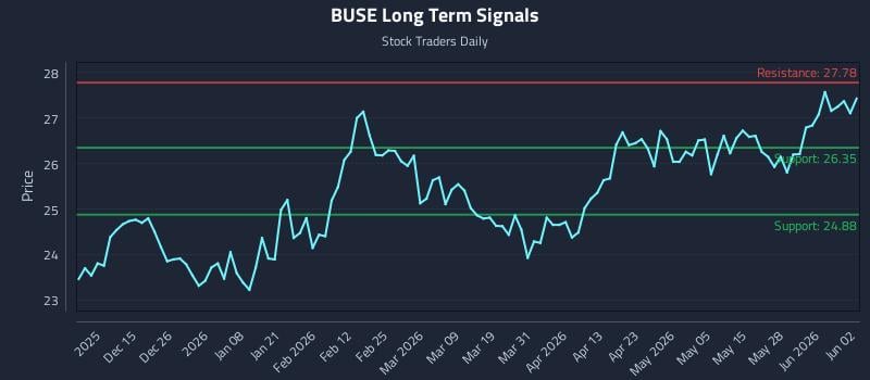BUSE Long Term Analysis for June 3 2026