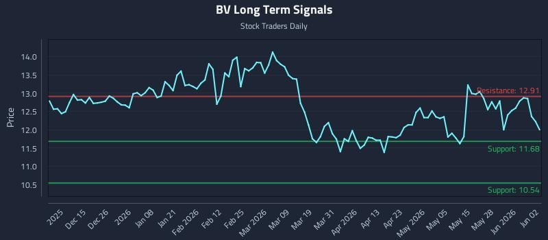 BV Long Term Analysis for June 3 2026