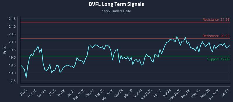 BVFL Long Term Analysis for June 3 2026 BVFL Long Term Analysis for June 3 2026