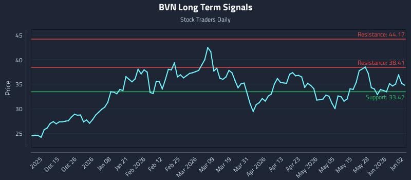 BVN Long Term Analysis for June 3 2026