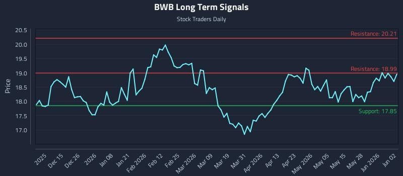 BWB Long Term Analysis for June 3 2026