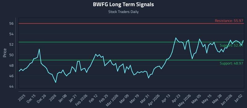 BWFG Long Term Analysis for June 3 2026