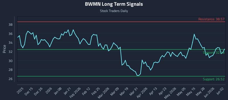 BWMN Long Term Analysis for June 3 2026