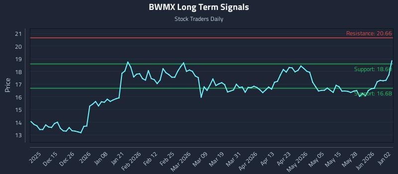 BWMX Long Term Analysis for June 3 2026