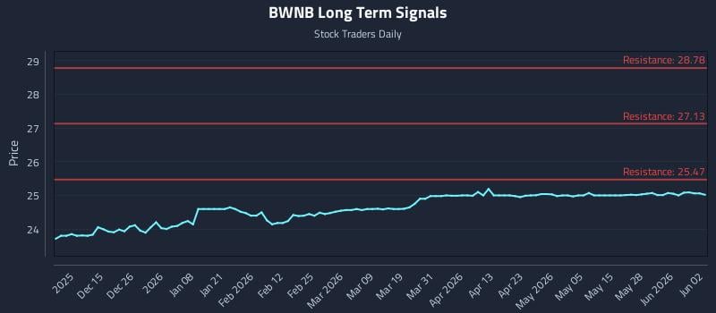 BWNB Long Term Analysis for June 3 2026